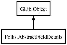 Object hierarchy for AbstractFieldDetails