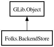 Object hierarchy for BackendStore