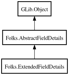 Object hierarchy for ExtendedFieldDetails