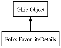 Object hierarchy for FavouriteDetails
