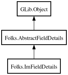 Object hierarchy for ImFieldDetails