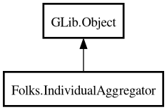 Object hierarchy for IndividualAggregator