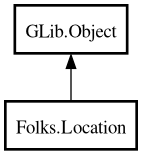 Object hierarchy for Location