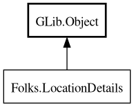 Object hierarchy for LocationDetails