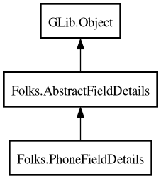 Object hierarchy for PhoneFieldDetails