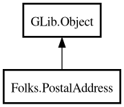 Object hierarchy for PostalAddress