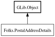 Object hierarchy for PostalAddressDetails