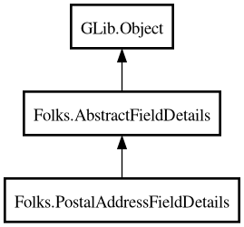 Object hierarchy for PostalAddressFieldDetails
