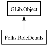 Object hierarchy for RoleDetails