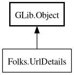 Object hierarchy for UrlDetails