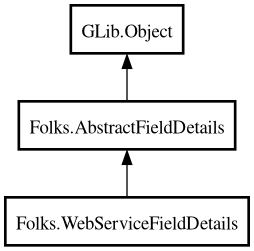 Object hierarchy for WebServiceFieldDetails
