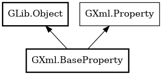 Object hierarchy for BaseProperty