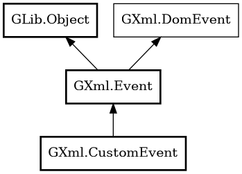 Object hierarchy for CustomEvent