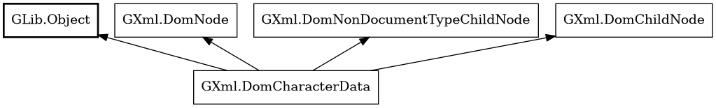Object hierarchy for DomCharacterData