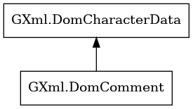 Object hierarchy for DomComment