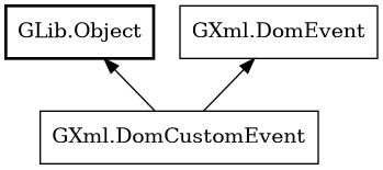 Object hierarchy for DomCustomEvent