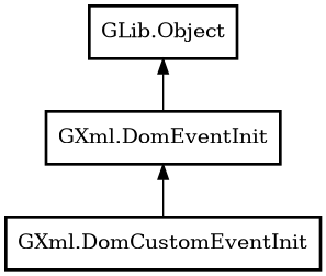 Object hierarchy for DomCustomEventInit