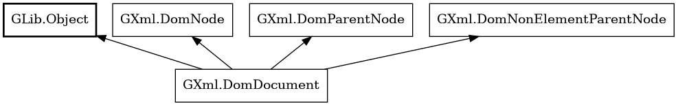 Object hierarchy for DomDocument
