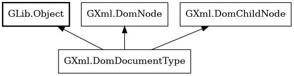 Object hierarchy for DomDocumentType