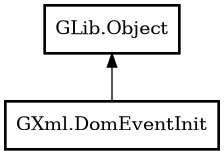 Object hierarchy for DomEventInit