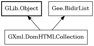 Object hierarchy for DomHTMLCollection