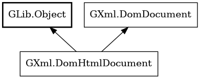 Object hierarchy for DomHtmlDocument