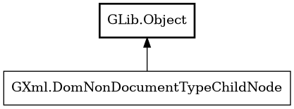 Object hierarchy for DomNonDocumentTypeChildNode