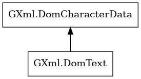 Object hierarchy for DomText