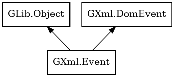 Object hierarchy for Event