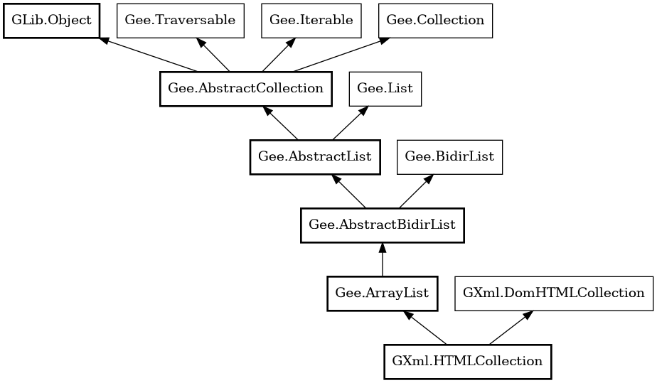 Object hierarchy for HTMLCollection