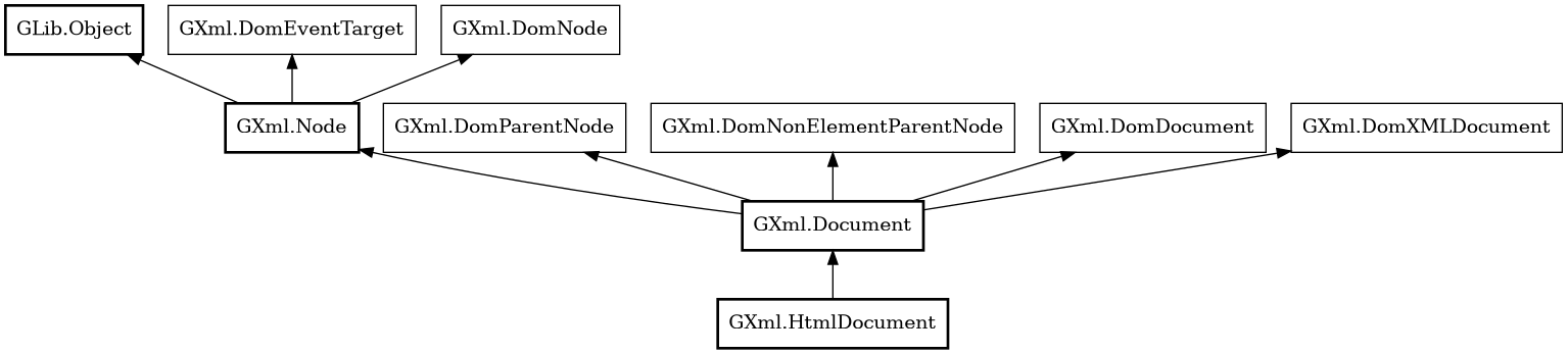 Object hierarchy for HtmlDocument