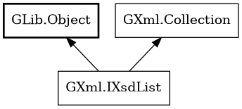 Object hierarchy for IXsdList