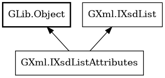 Object hierarchy for IXsdListAttributes