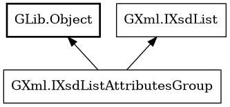 Object hierarchy for IXsdListAttributesGroup
