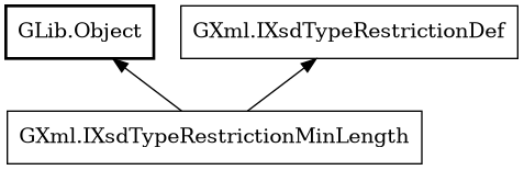 Object hierarchy for IXsdTypeRestrictionMinLength