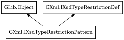 Object hierarchy for IXsdTypeRestrictionPattern