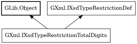 Object hierarchy for IXsdTypeRestrictionTotalDigits