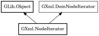 Object hierarchy for NodeIterator