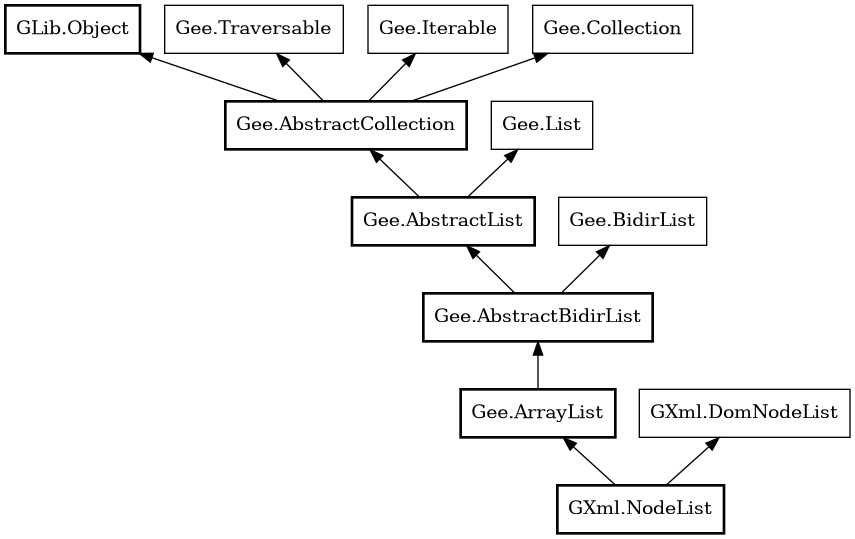 Object hierarchy for NodeList
