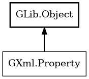 Object hierarchy for Property