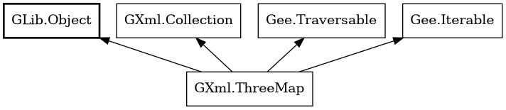 Object hierarchy for ThreeMap