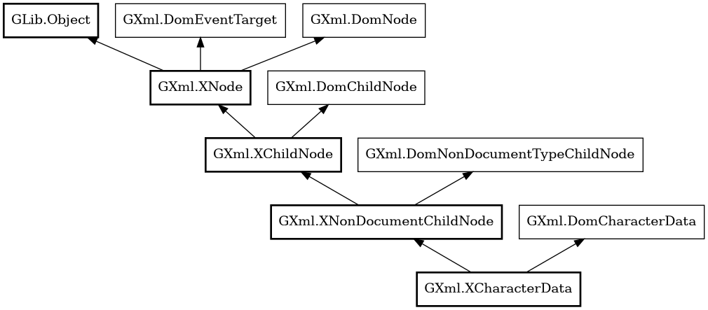 Object hierarchy for XCharacterData
