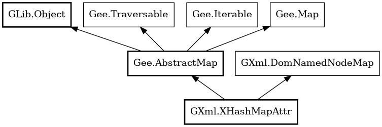 Object hierarchy for XHashMapAttr