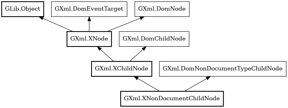 Object hierarchy for XNonDocumentChildNode