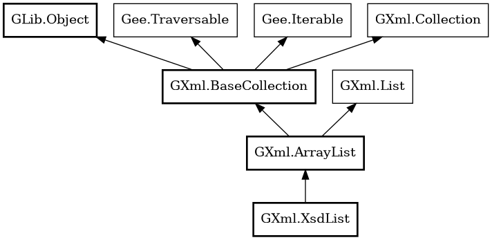 Object hierarchy for XsdList