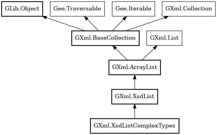 Object hierarchy for XsdListComplexTypes