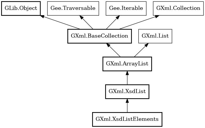 Object hierarchy for XsdListElements
