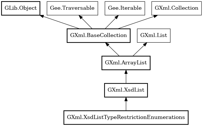 Object hierarchy for XsdListTypeRestrictionEnumerations