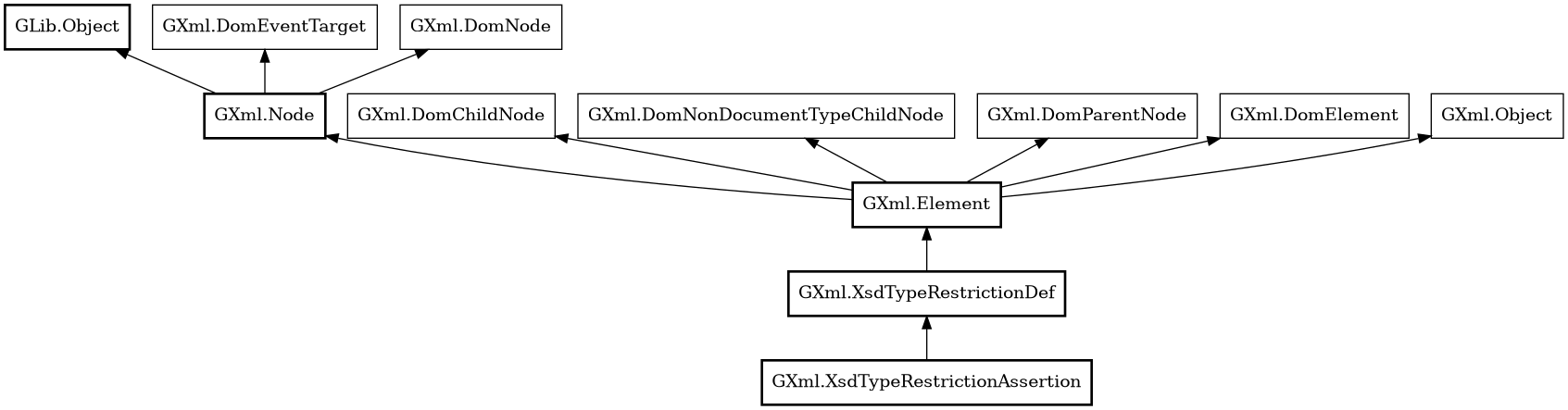 Object hierarchy for XsdTypeRestrictionAssertion