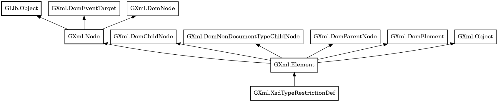 Object hierarchy for XsdTypeRestrictionDef
